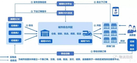 【物流资讯】盘点典型城配平台的科技底盘!唯捷、云鸟、驹马、快狗、蜂网…