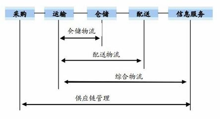 第三方仓储管理流程